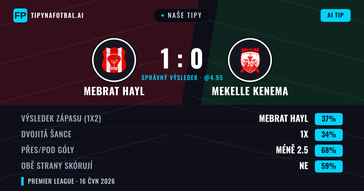 Naše tipy: Mebrat Hayl vs Mekelle Kenema — Mebrat Hayl — Vítězství (37%); Pod 2.5; Obě strany skórují: Ne