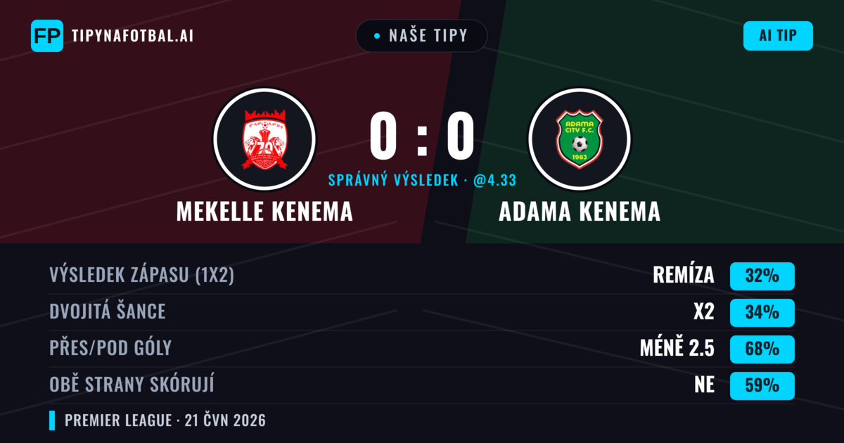 Naše tipy: Mekelle Kenema vs Adama Kenema — Adama Kenema — Vítězství (34%); Pod 2.5; Obě strany skórují: Ne