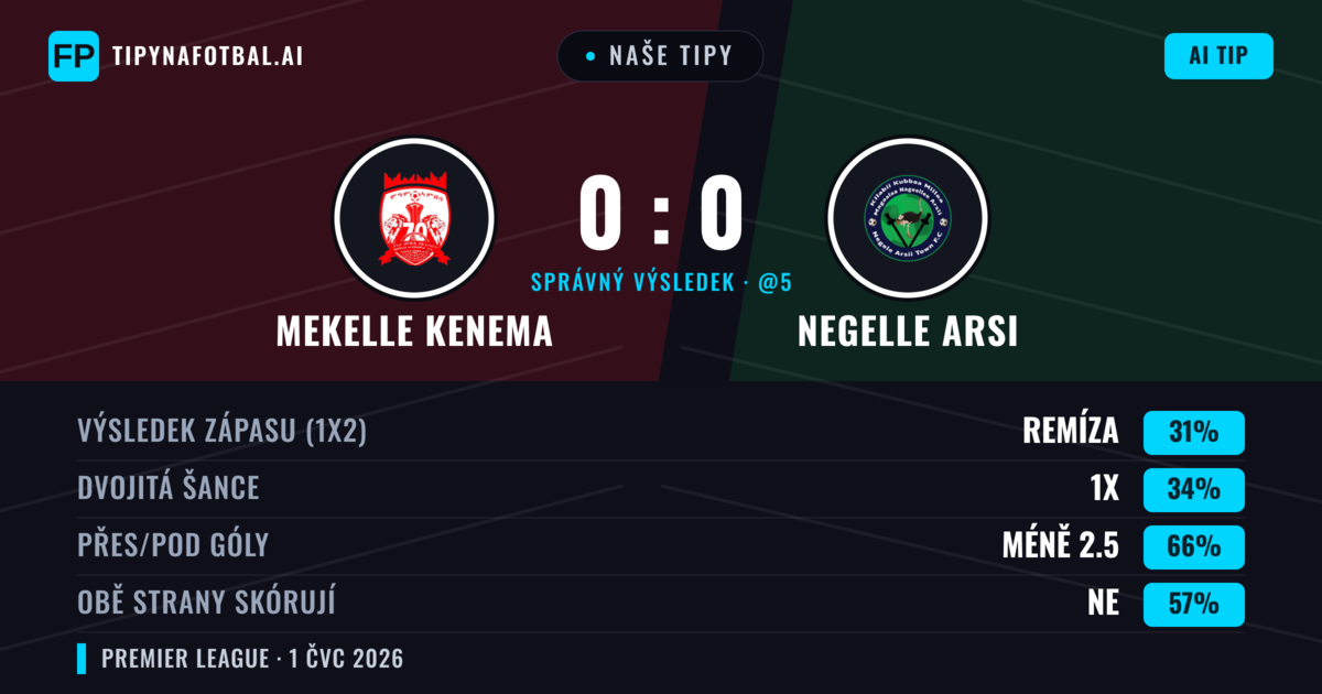 Naše tipy: Mekelle Kenema vs Negelle Arsi — Mekelle Kenema — Vítězství (36%); Pod 2.5; Obě strany skórují: Ne