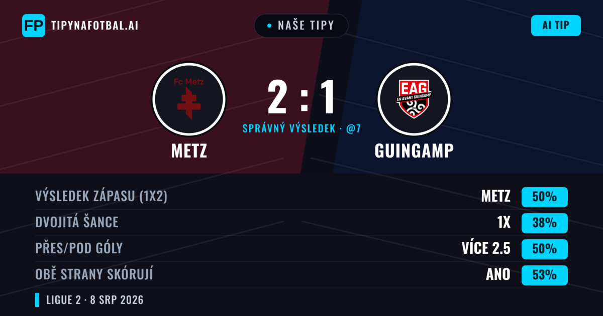 Naše tipy: Metz vs Guingamp — Metz — Vítězství (47%); Pod 2.5; Obě strany skórují: Ano