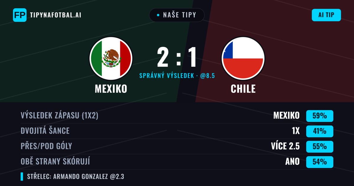 Naše tipy: Mexiko vs Chile — Mexiko — Vítězství (59%); Přes 2.5; Obě strany skórují: Ano