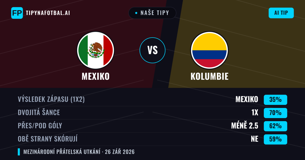 Naše tipy: Mexiko vs Kolumbie — Remíza (35%); Pod 2.5; Obě strany skórují: Ne