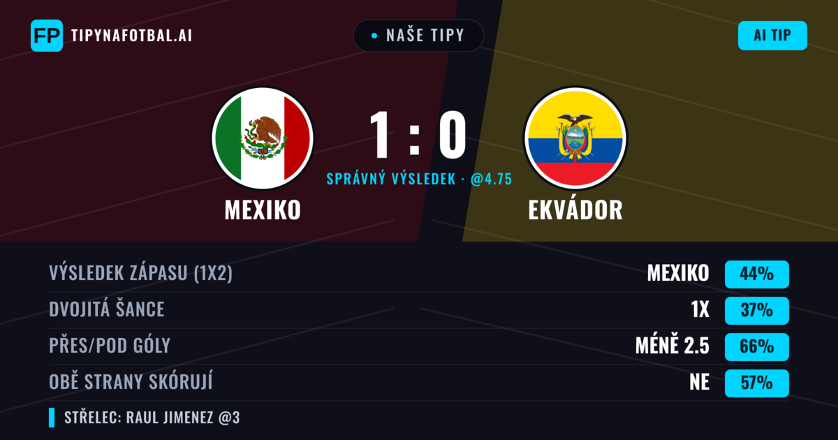 Naše tipy: Mexiko vs Ekvádor — Mexiko — Vítězství (44%); Pod 2.5; Obě strany skórují: Ne
