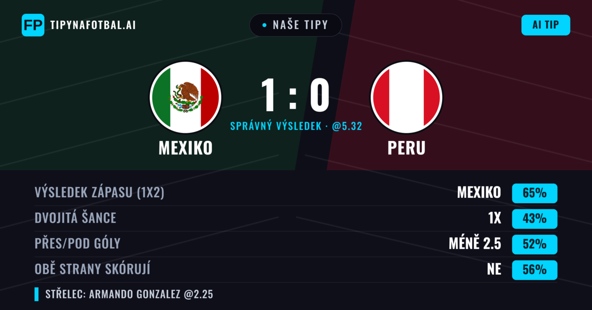 Naše tipy: Mexiko vs Peru — Mexiko — Vítězství (64%); Pod 2.5; Obě strany skórují: Ne