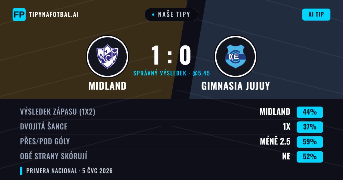 Naše tipy: Midland vs Gimnasia Jujuy — Midland — Vítězství (41%); Pod 2.5; Obě strany skórují: Ne