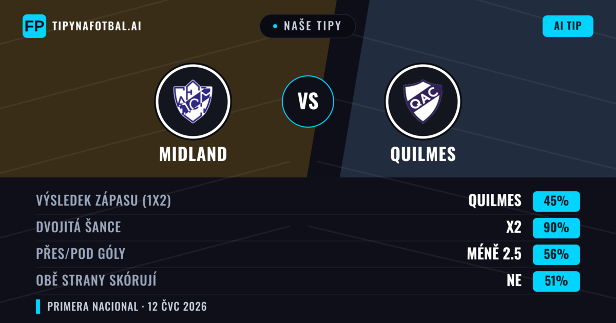 Naše tipy: Midland vs Quilmes — Midland — Vítězství (44%); Pod 2.5; Obě strany skórují: Ne