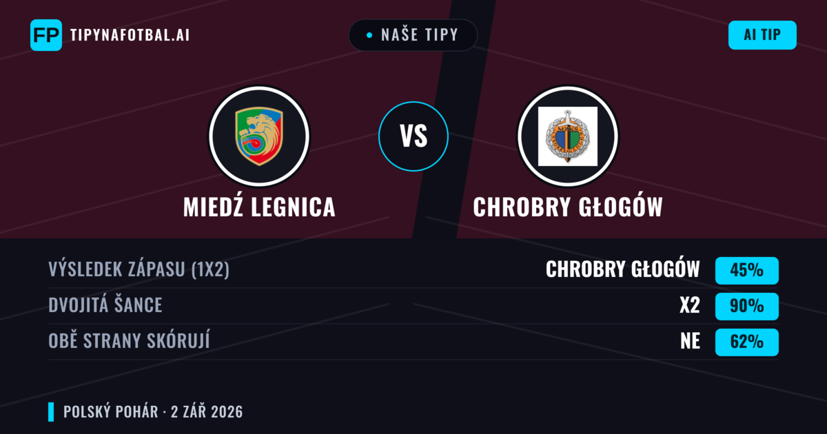 Naše tipy: Miedź Legnica vs Chrobry Głogów — Remíza (45%); Obě strany skórují: Ne