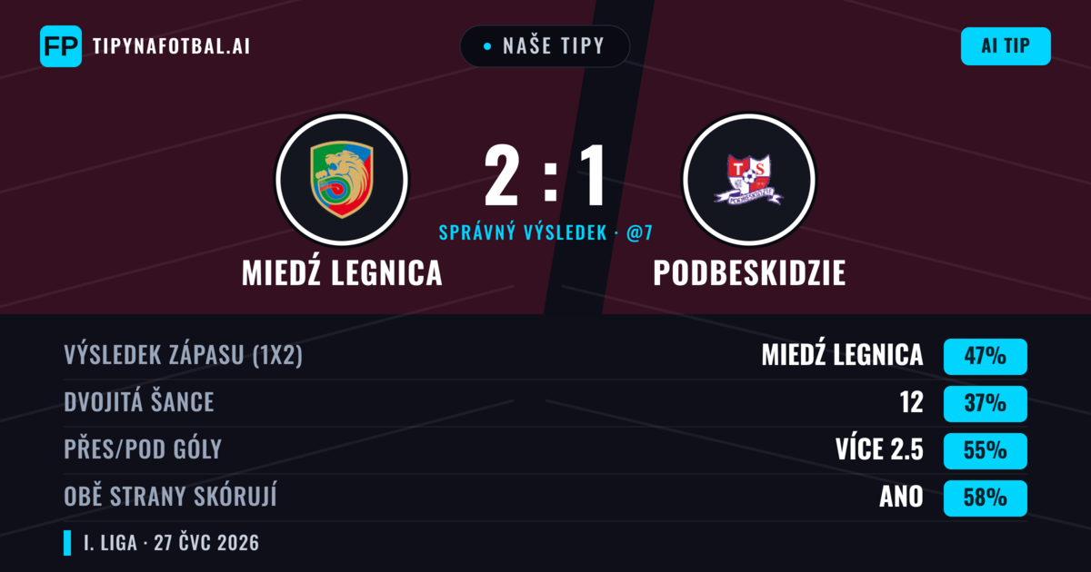 Naše tipy: Miedź Legnica vs Podbeskidzie — Miedź Legnica — Vítězství (47%); Přes 2.5; Obě strany skórují: Ano