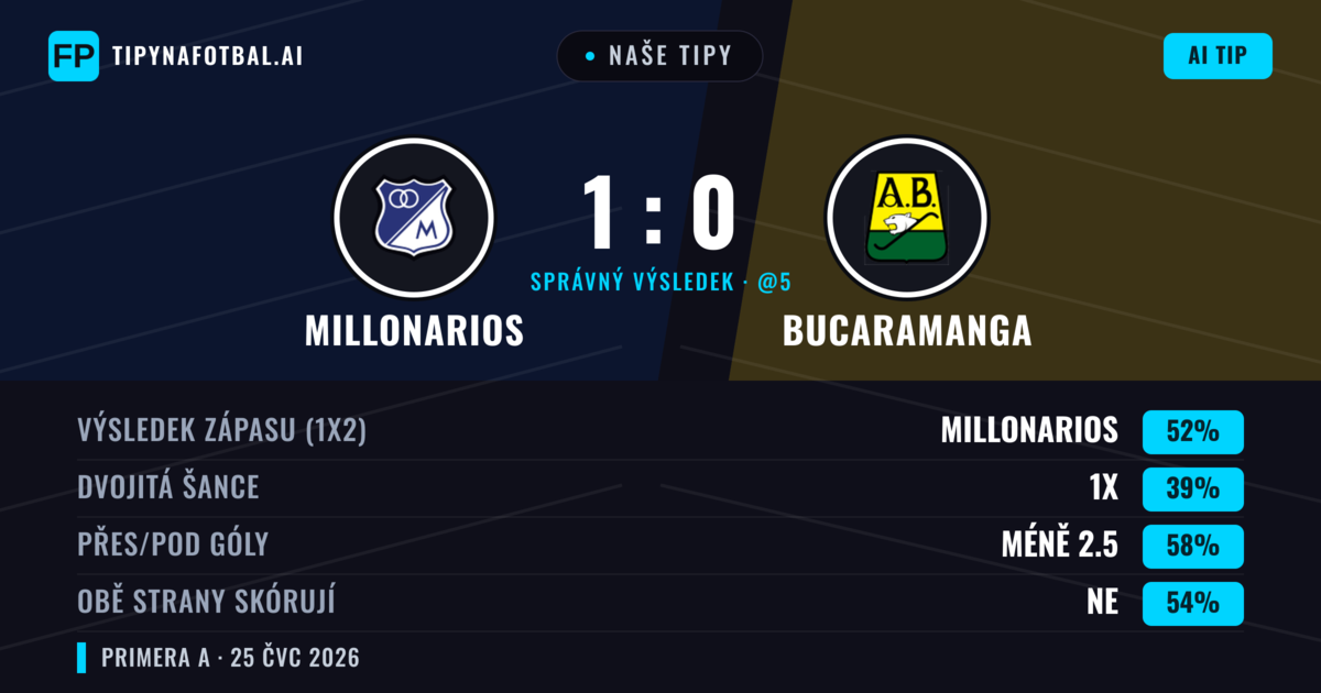 Naše tipy: Millonarios vs Bucaramanga — Millonarios — Vítězství (51%); Pod 2.5; Obě strany skórují: Ne