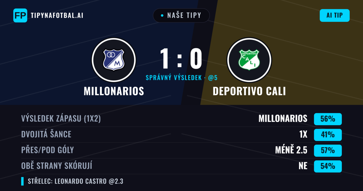 Naše tipy: Millonarios vs Deportivo Cali — Millonarios — Vítězství (54%); Pod 2.5; Obě strany skórují: Ne