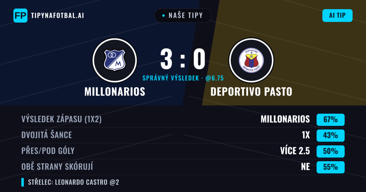Naše tipy: Millonarios vs Deportivo Pasto — Millonarios — Vítězství (67%); Přes 2.5; Obě strany skórují: Ne