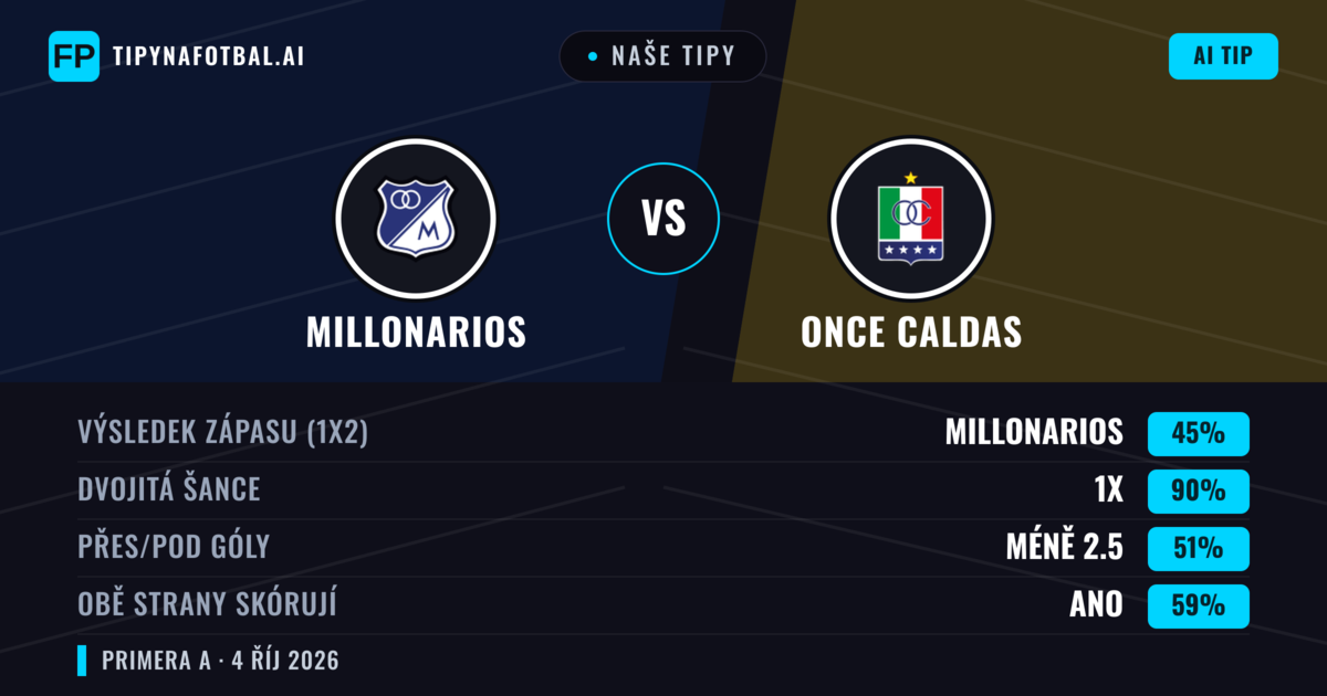 Naše tipy: Millonarios vs Once Caldas — Remíza (45%); Pod 2.5; Obě strany skórují: Ano