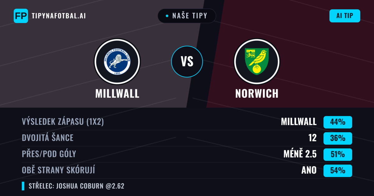Naše tipy: Millwall vs Norwich — Millwall — Vítězství (41%); Pod 2.5; Obě strany skórují: Ano