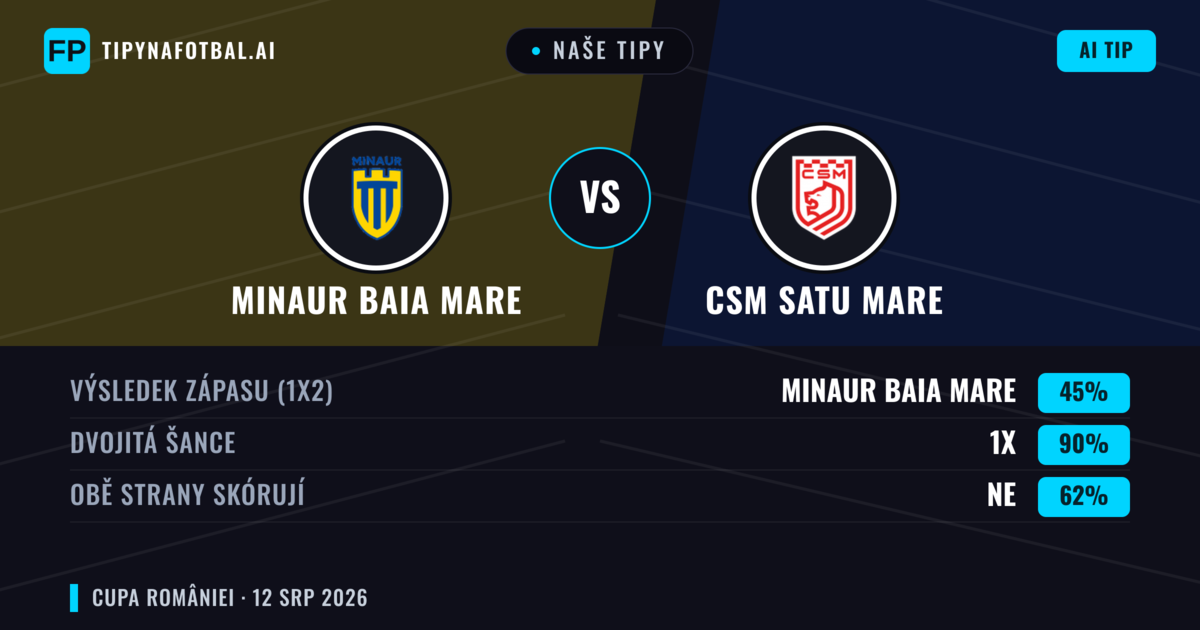 Naše tipy: Minaur Baia Mare vs CSM Satu Mare — Remíza (45%); Obě strany skórují: Ne