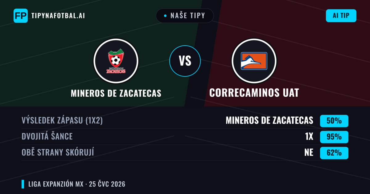 Naše tipy: Mineros de Zacatecas vs Correcaminos UAT — Mineros de Zacatecas — Vítězství (62%); Přes 2.5; Obě strany skórují: Ano