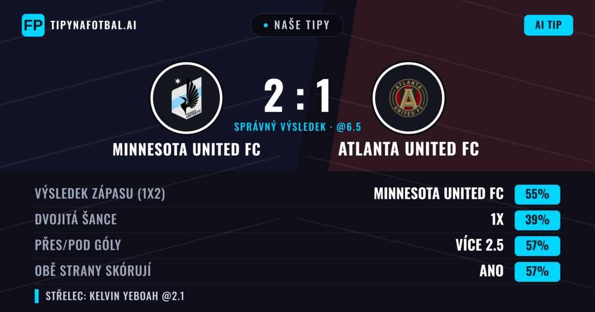 Naše tipy: Minnesota United FC vs Atlanta United FC — Minnesota United FC — Vítězství (59%); Přes 2.5; Obě strany skórují: Ano