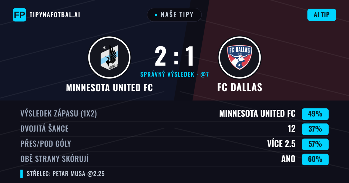 Naše tipy: Minnesota United FC vs FC Dallas — Minnesota United FC — Vítězství (49%); Přes 2.5; Obě strany skórují: Ano