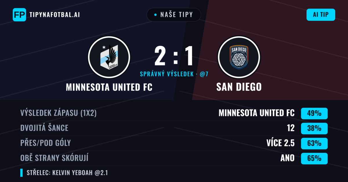 Naše tipy: Minnesota United FC vs San Diego — Minnesota United FC — Vítězství (48%); Přes 2.5; Obě strany skórují: Ano