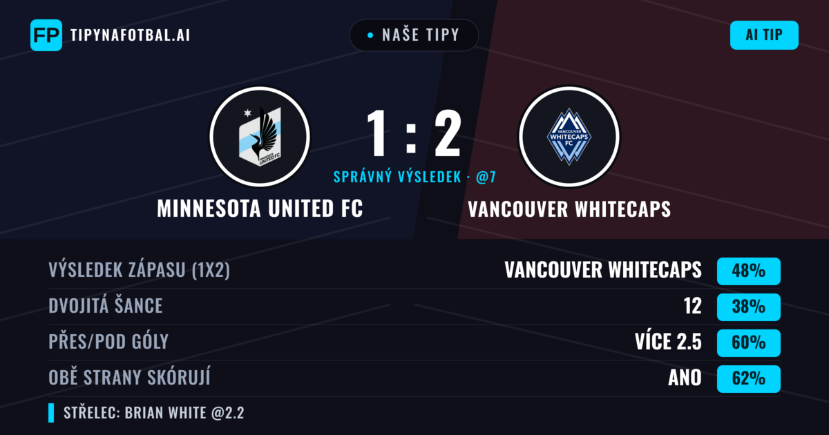 Naše tipy: Minnesota United FC vs Vancouver Whitecaps — Vancouver Whitecaps — Vítězství (48%); Přes 2.5; Obě strany skórují: Ano