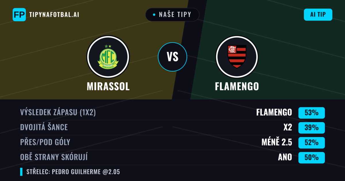 Naše tipy: Mirassol vs Flamengo — Flamengo — Vítězství (51%); Pod 2.5; Obě strany skórují: Ano