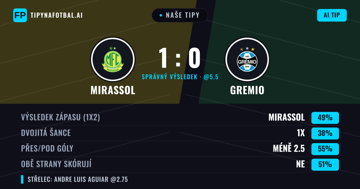 Naše tipy: Mirassol vs Gremio — Mirassol — Vítězství (50%); Pod 2.5; Obě strany skórují: Ne