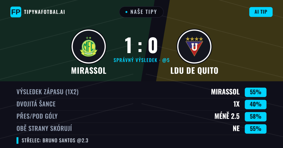Naše tipy: Mirassol vs LDU de Quito — Mirassol — Vítězství (57%); Pod 2.5; Obě strany skórují: Ne
