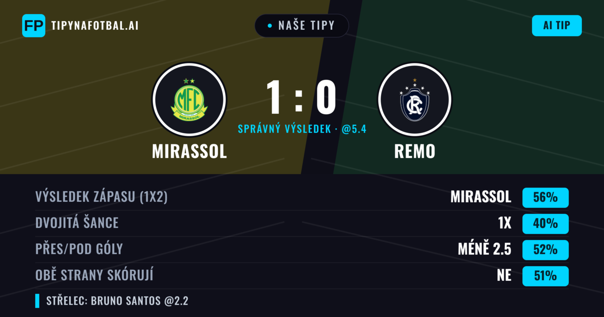 Naše tipy: Mirassol vs Remo — Mirassol — Vítězství (57%); Přes 2.5; Obě strany skórují: Ano