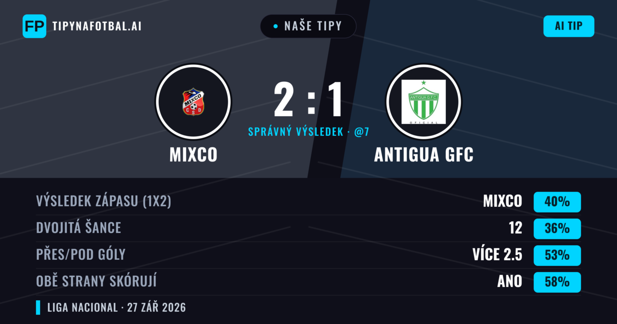 Naše tipy: Mixco vs Antigua GFC — Mixco — Vítězství (40%); Přes 2.5; Obě strany skórují: Ano