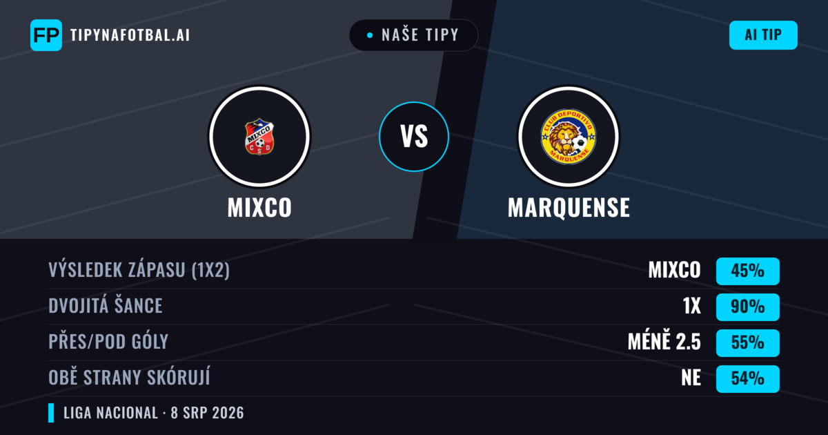 Naše tipy: Mixco vs Marquense — Mixco — Vítězství (60%); Pod 2.5; Obě strany skórují: Ne