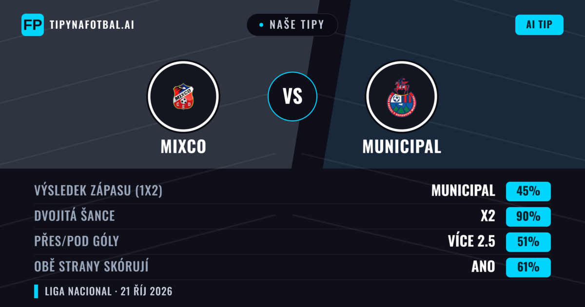 Naše tipy: Mixco vs Municipal — Remíza (45%); Přes 2.5; Obě strany skórují: Ano