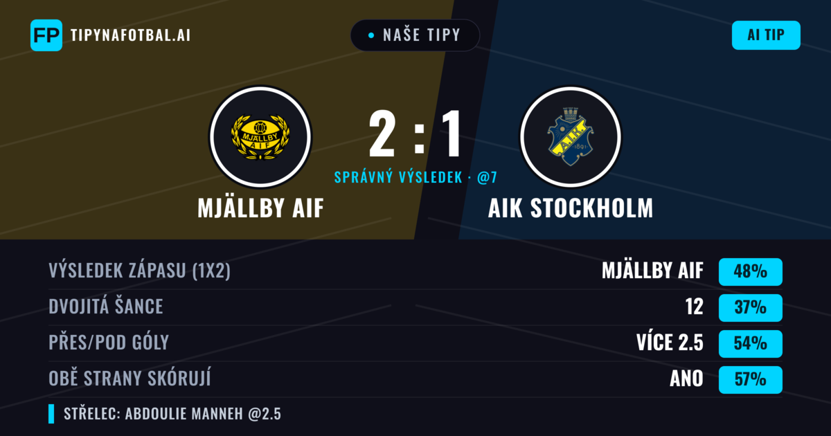 Naše tipy: Mjällby AIF vs AIK Stockholm — Mjällby AIF — Vítězství (49%); Přes 2.5; Obě strany skórují: Ano