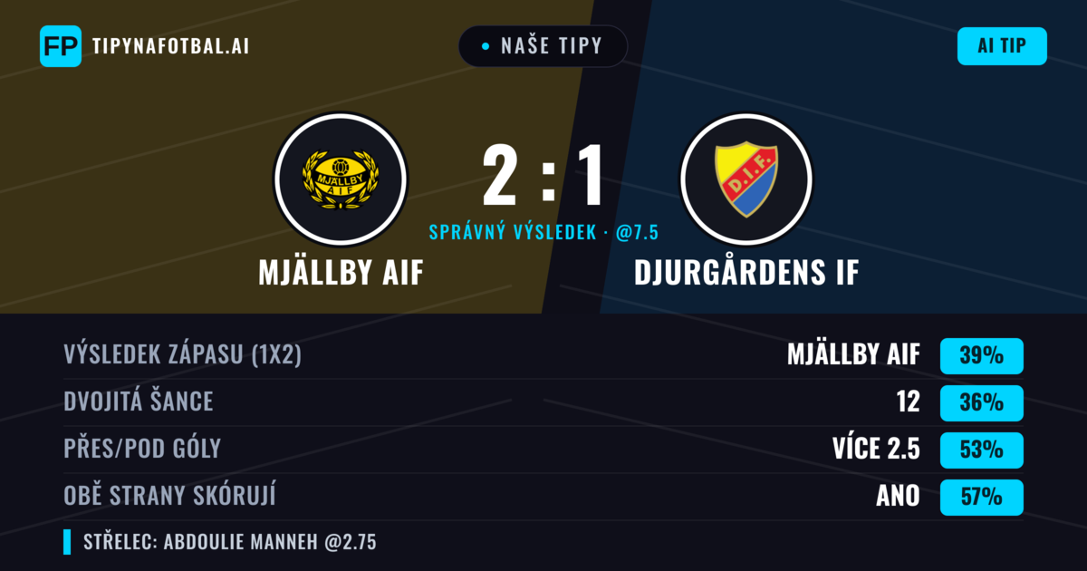 Naše tipy: Mjällby AIF vs Djurgårdens IF — Mjällby AIF — Vítězství (38%); Přes 2.5; Obě strany skórují: Ano