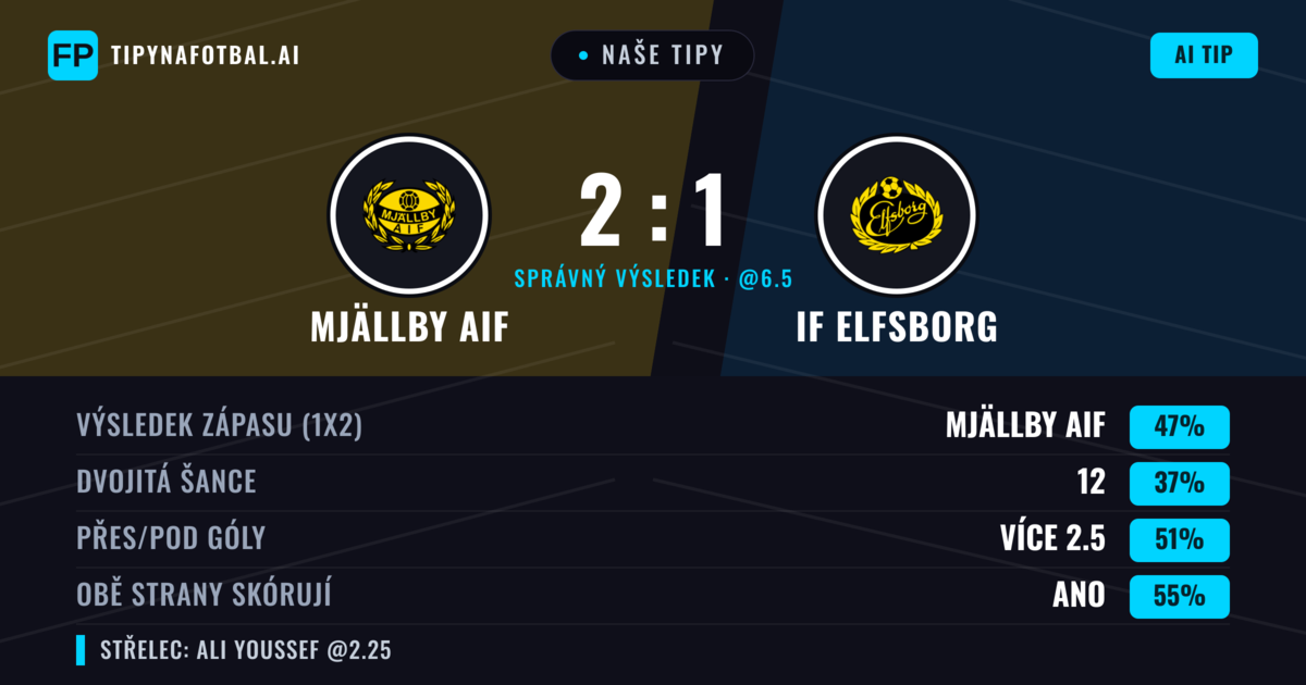 Naše tipy: Mjällby AIF vs IF Elfsborg — IF Elfsborg — Vítězství (36%); Přes 2.5; Obě strany skórují: Ano