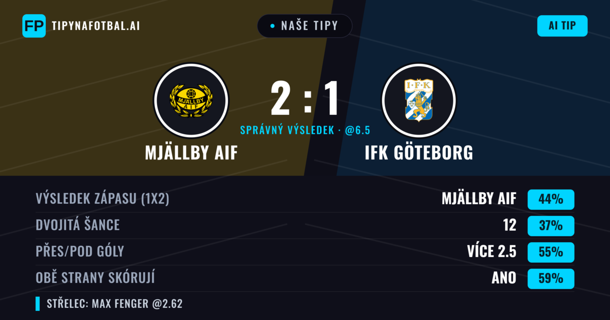 Naše tipy: Mjällby AIF vs IFK Göteborg — Mjällby AIF — Vítězství (44%); Přes 2.5; Obě strany skórují: Ano