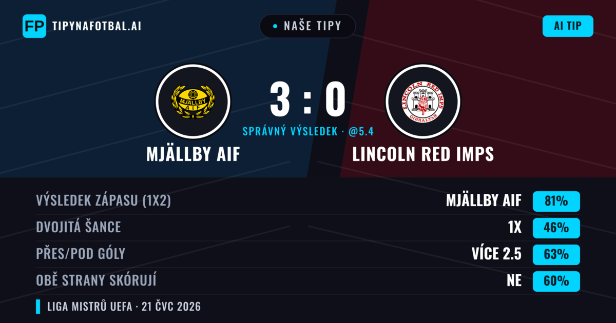 Naše tipy: Mjällby AIF vs Lincoln Red Imps — Mjällby AIF — Vítězství (82%); Přes 2.5; Obě strany skórují: Ne