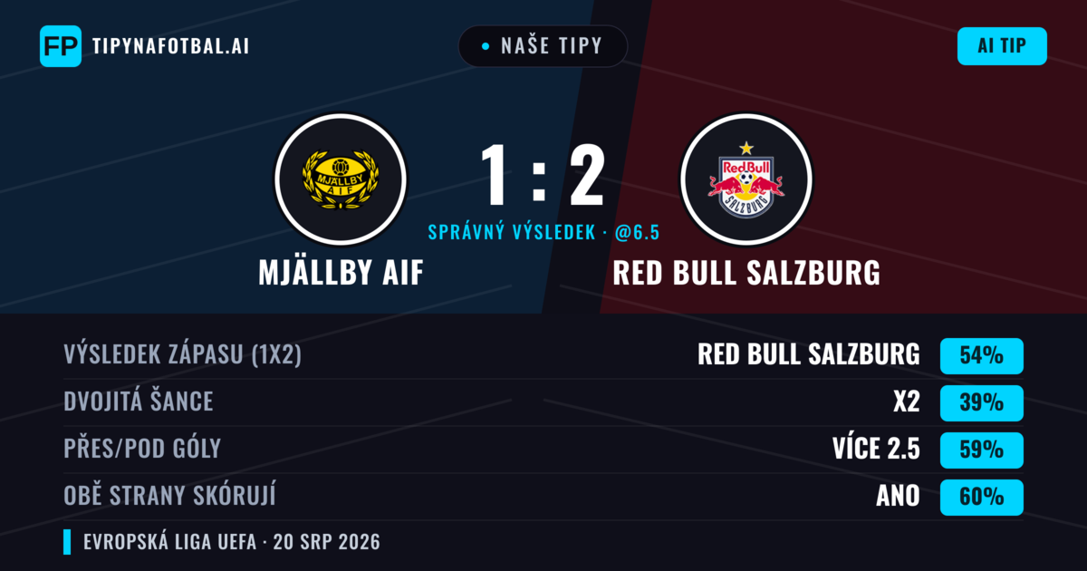 Naše tipy: Mjällby AIF vs Red Bull Salzburg — Red Bull Salzburg — Vítězství (56%); Přes 2.5; Obě strany skórují: Ano