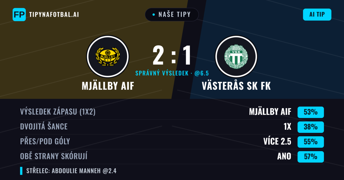 Naše tipy: Mjällby AIF vs Västerås SK FK — Mjällby AIF — Vítězství (52%); Přes 2.5; Obě strany skórují: Ano