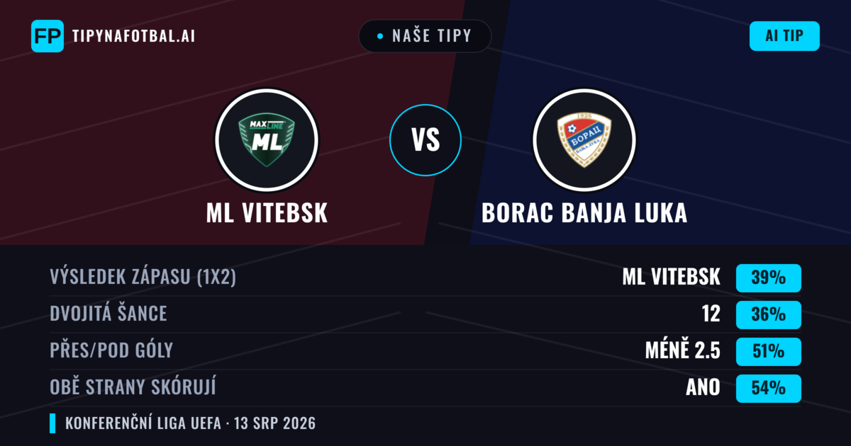 Naše tipy: ML Vitebsk vs Borac Banja Luka — ML Vitebsk — Vítězství (39%); Pod 2.5; Obě strany skórují: Ano
