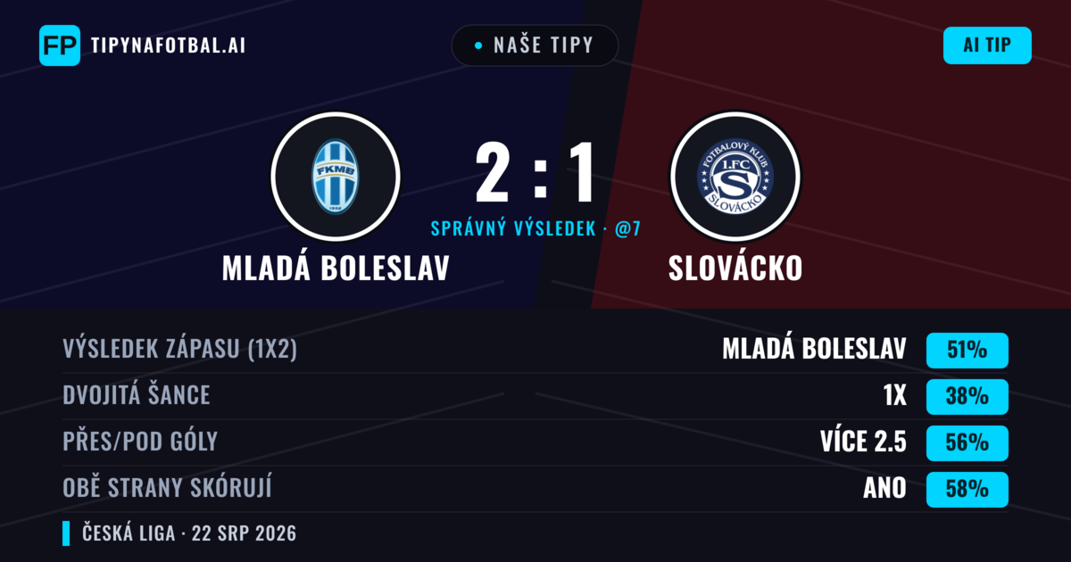 Naše tipy: Mladá Boleslav vs Slovácko — Mladá Boleslav — Vítězství (52%); Přes 2.5; Obě strany skórují: Ano
