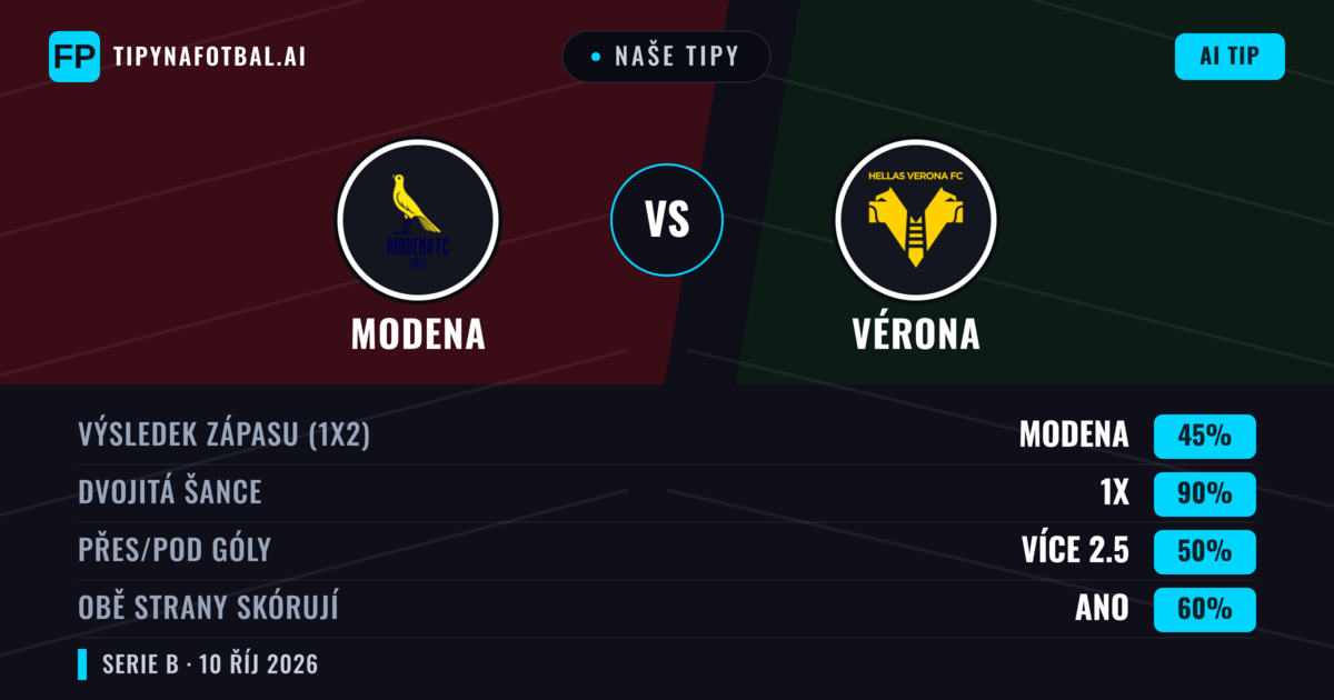 Naše tipy: Modena vs Vérona — Remíza (45%); Přes 2.5; Obě strany skórují: Ano