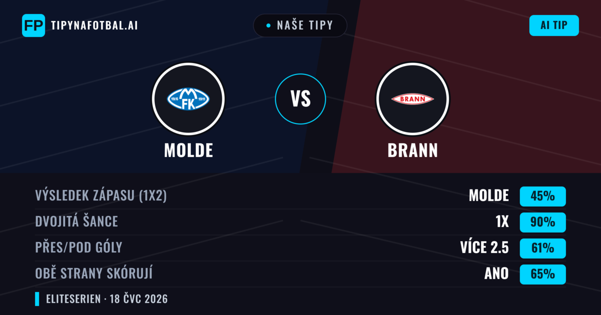 Naše tipy: Molde vs Brann — Molde — Vítězství (46%); Přes 2.5; Obě strany skórují: Ano