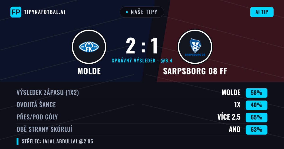 Naše tipy: Molde vs Sarpsborg 08 FF — Molde — Vítězství (58%); Přes 2.5; Obě strany skórují: Ano