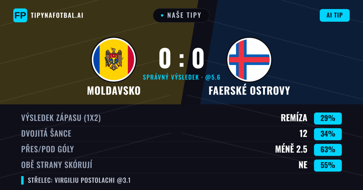 Naše tipy: Moldavsko vs Faerské ostrovy — Faerské ostrovy — Vítězství (35%); Pod 2.5; Obě strany skórují: Ne