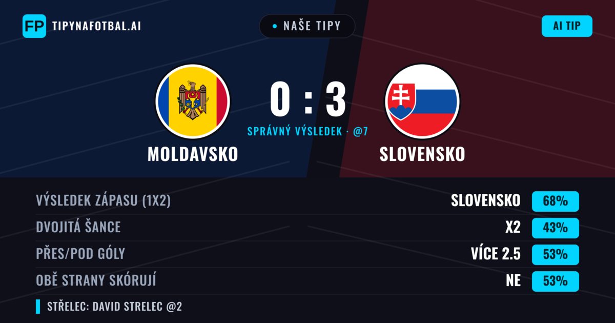 Naše tipy: Moldavsko vs Slovensko — Slovensko — Vítězství (68%); Přes 2.5; Obě strany skórují: Ne