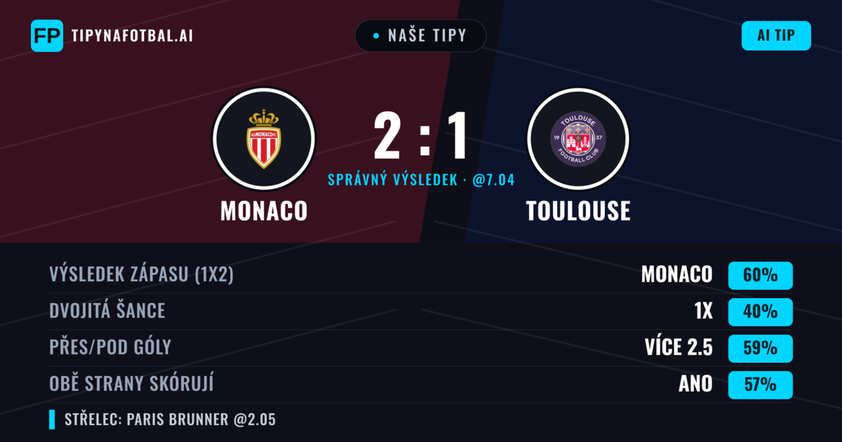 Naše tipy: Monaco vs Toulouse — Monaco — Vítězství (60%); Přes 2.5; Obě strany skórují: Ano