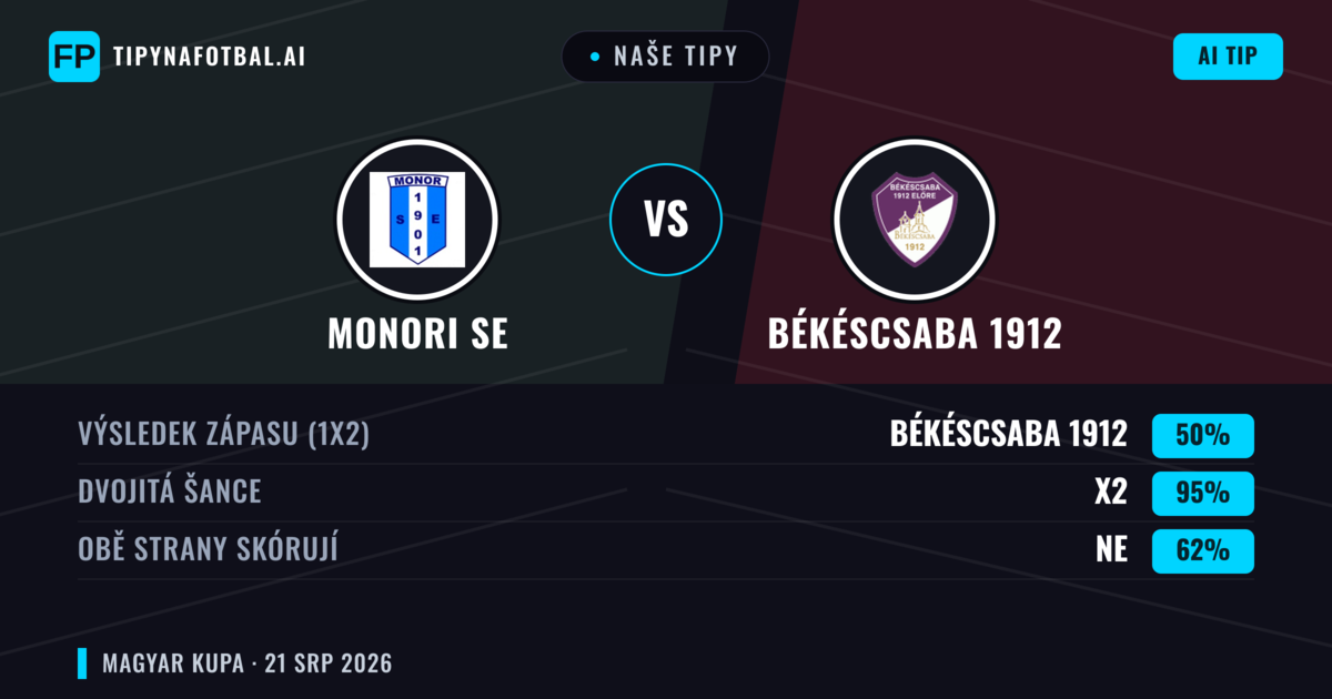 Naše tipy: Monori SE vs Békéscsaba 1912 — Remíza (50%); Obě strany skórují: Ne