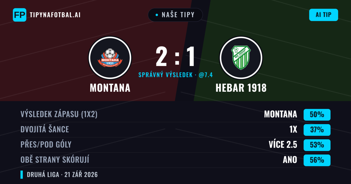 Naše tipy: Montana vs Hebar 1918 — Montana — Vítězství (43%); Pod 2.5; Obě strany skórují: Ano
