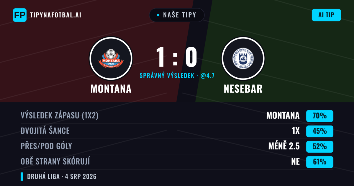 Naše tipy: Montana vs Nesebar — Montana — Vítězství (70%); Pod 2.5; Obě strany skórují: Ne