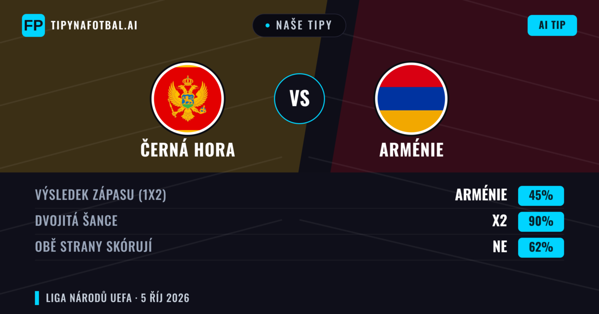 Naše tipy: Černá Hora vs Arménie — Černá Hora — Vítězství (60%); Přes 2.5; Obě strany skórují: Ano