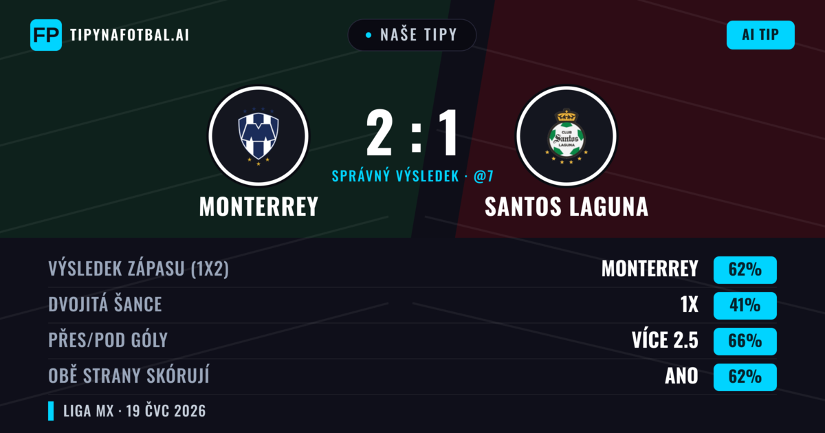 Naše tipy: Monterrey vs Santos Laguna — Monterrey — Vítězství (62%); Přes 2.5; Obě strany skórují: Ano